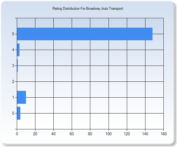 Customer Satisfaction by Star Value Graph