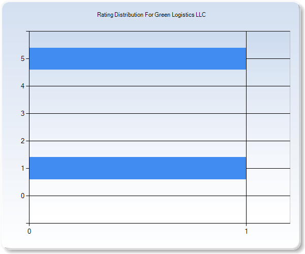 Customer Satisfaction by Star Value Graph