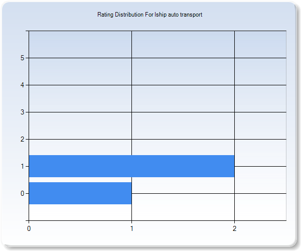 Customer Satisfaction by Star Value Graph