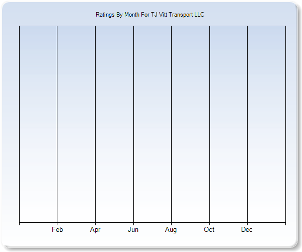 Rating Trends by Month Graph