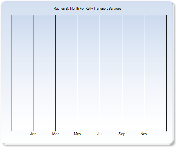 Rating Trends by Month Graph