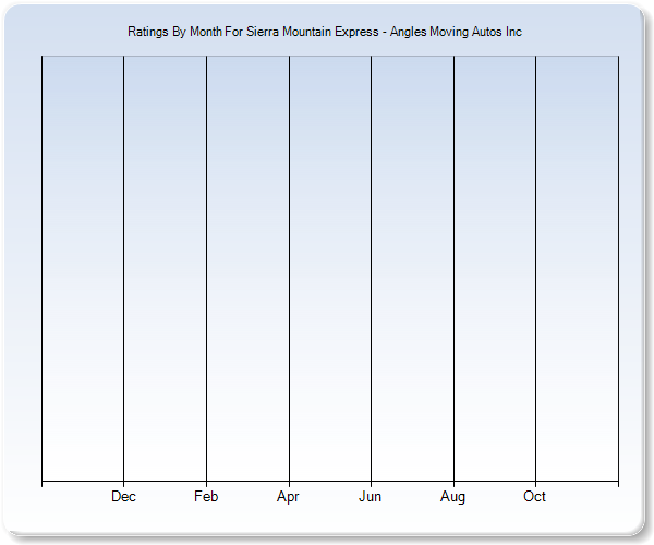 Rating Trends by Month Graph