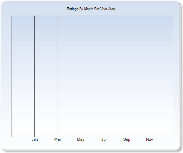 Rating Trends by Month Graph