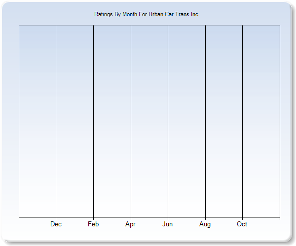 Rating Trends by Month Graph