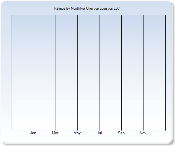 Rating Trends by Month Graph