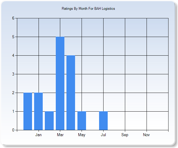 Rating Trends by Month Graph