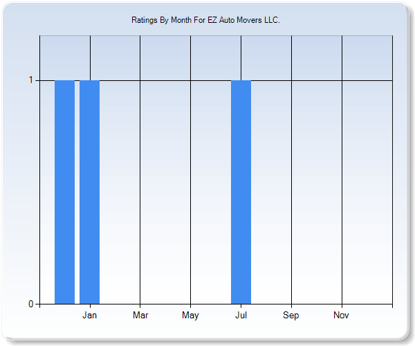 Rating Trends by Month Graph