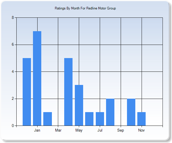 Rating Trends by Month Graph