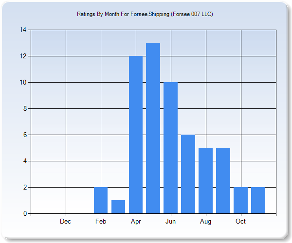 Rating Trends by Month Graph