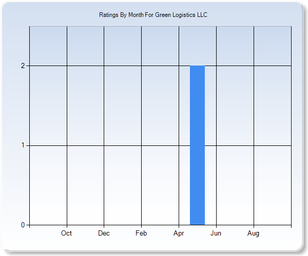 Rating Trends by Month Graph