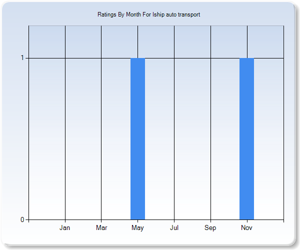 Rating Trends by Month Graph