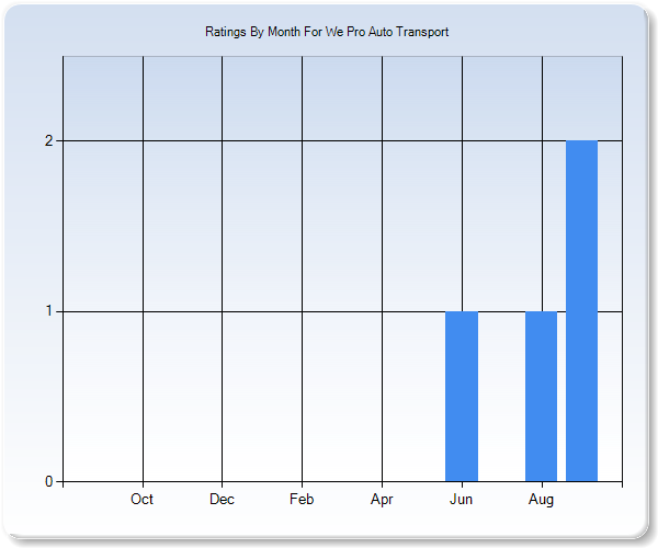 Rating Trends by Month Graph