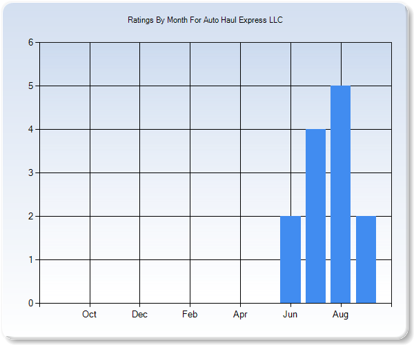 Rating Trends by Month Graph