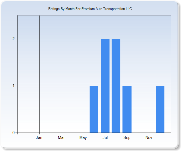 Rating Trends by Month Graph