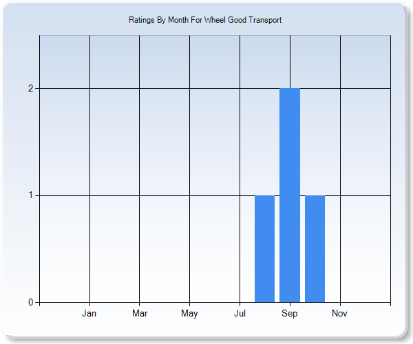 Rating Trends by Month Graph