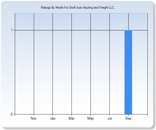 Rating Trends by Month Graph