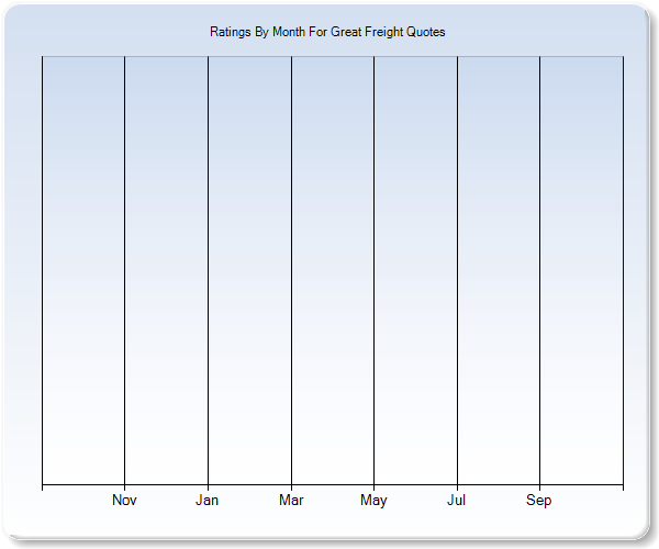 Rating Trends by Month Graph