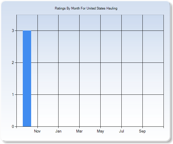 Rating Trends by Month Graph