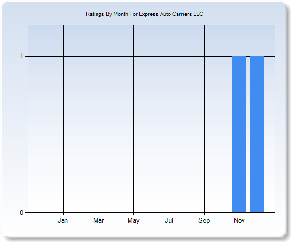 Rating Trends by Month Graph